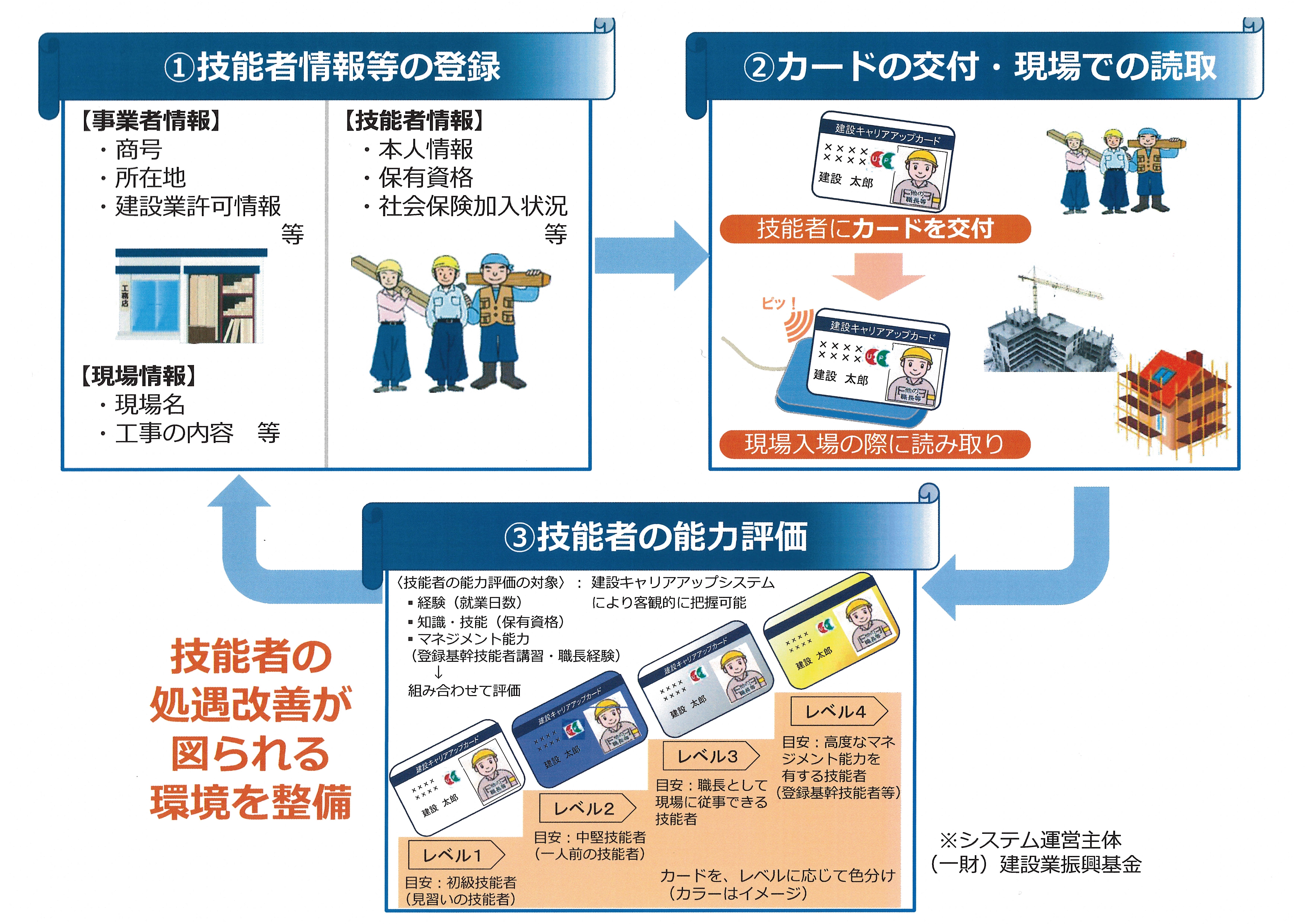 基金 建設 業 振興